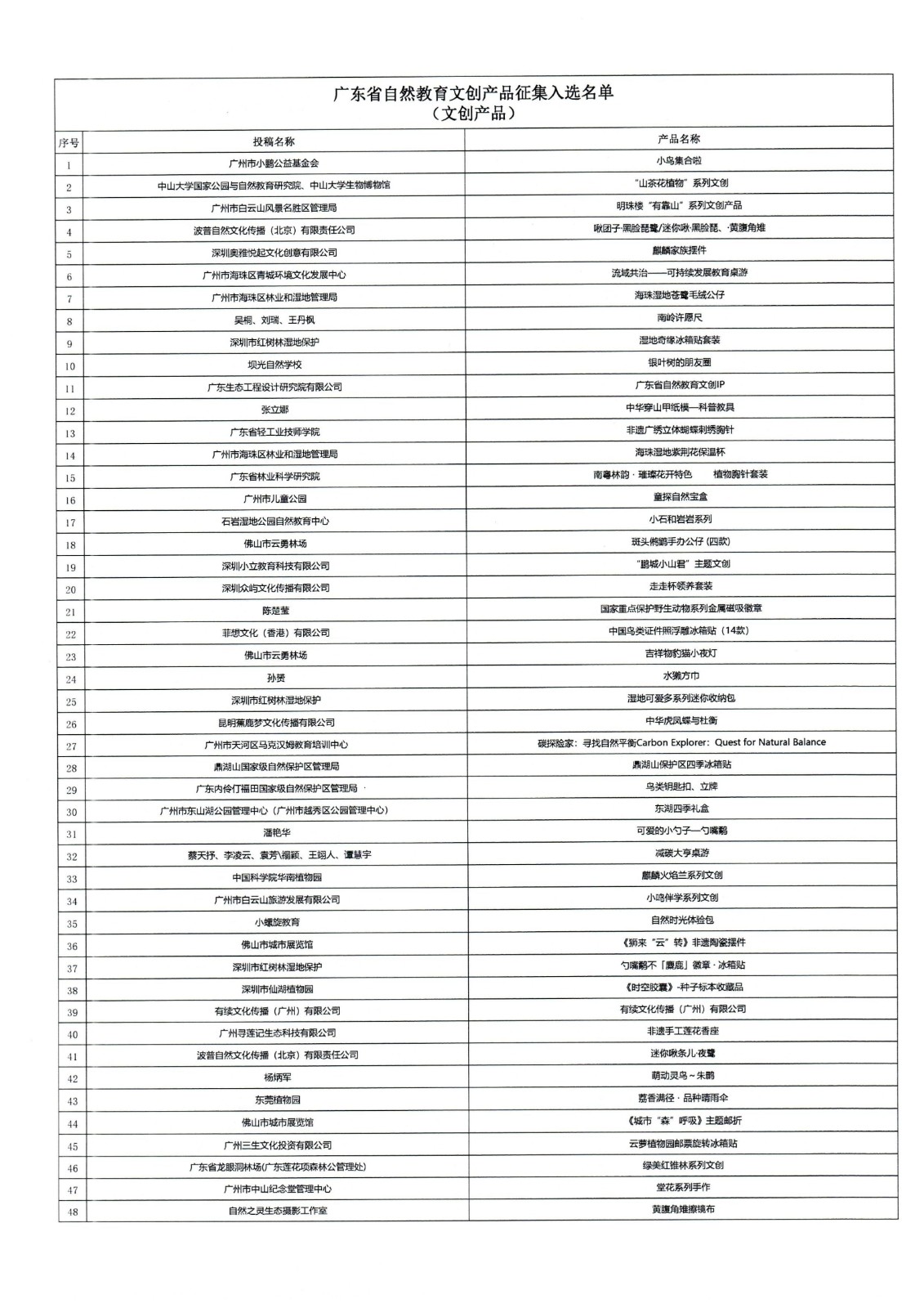 202511031762164848570018142.jpg 附件1:广东省自然教育优秀文创评选结果(实物类)_01.jpg