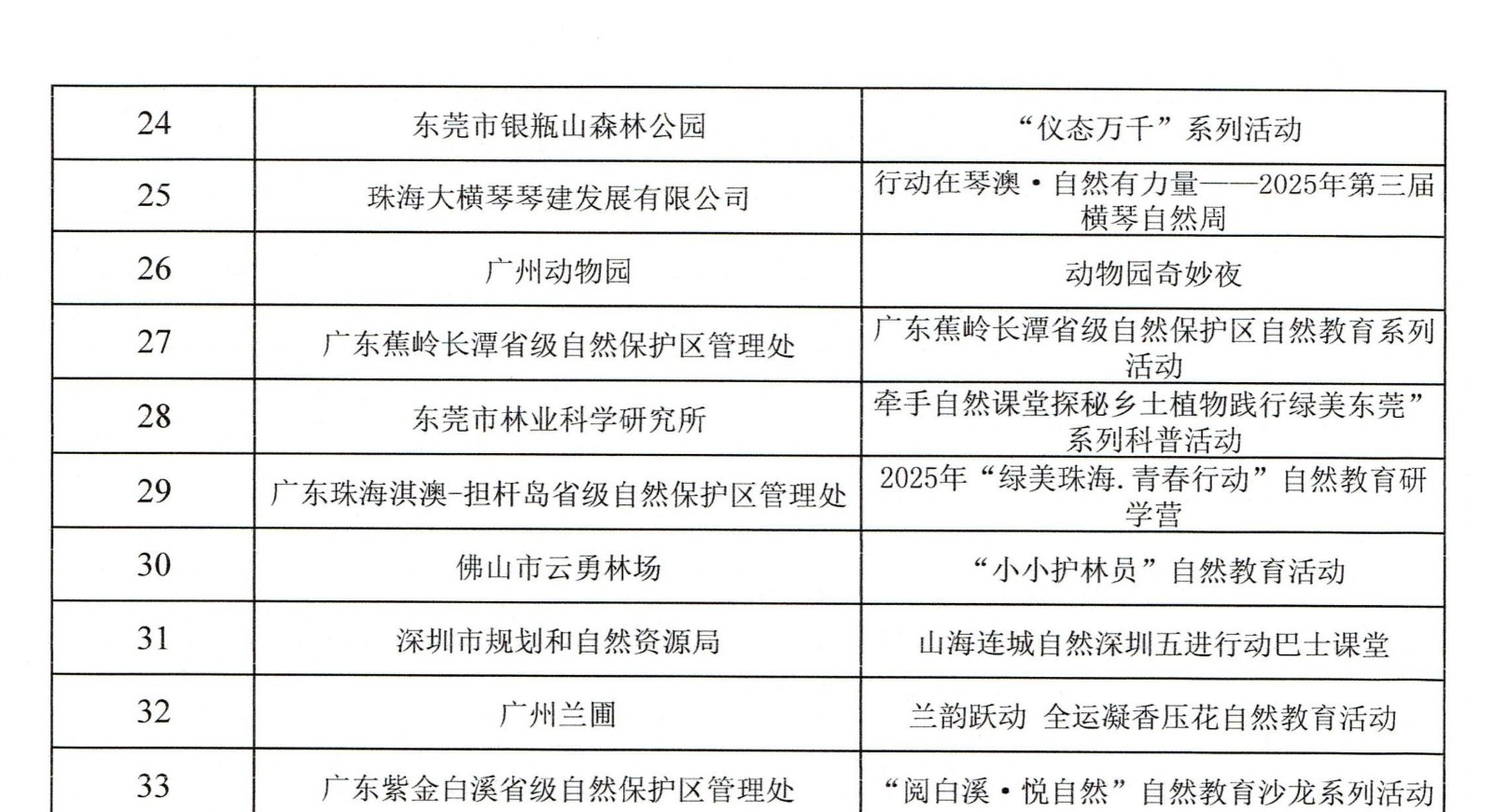 202511041762240038780015909.jpg 附件3:广东省自然教育活动样板评选结果_02.jpg
